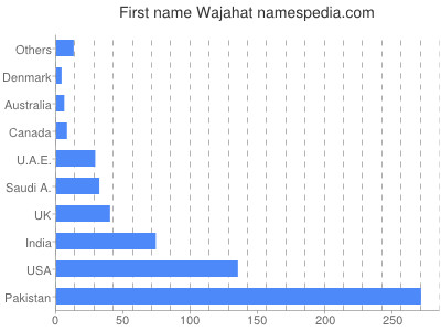 prenom Wajahat