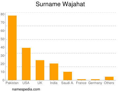 Familiennamen Wajahat