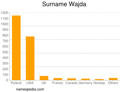 Familiennamen Wajda