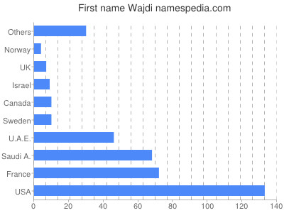 Vornamen Wajdi