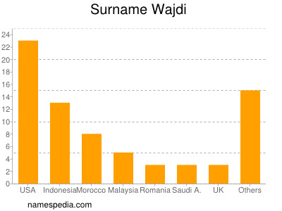 Familiennamen Wajdi