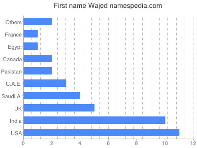 Vornamen Wajed