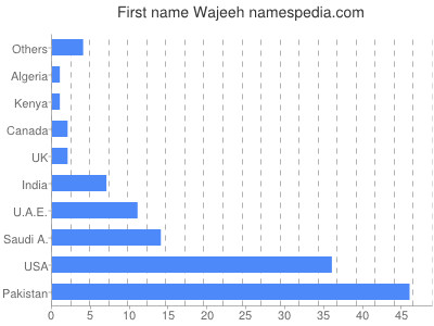 prenom Wajeeh