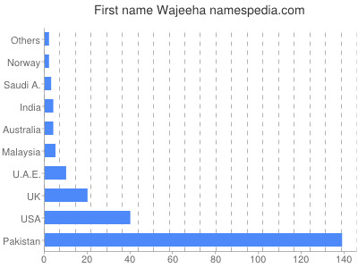 Given name Wajeeha