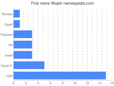 Given name Wajeh