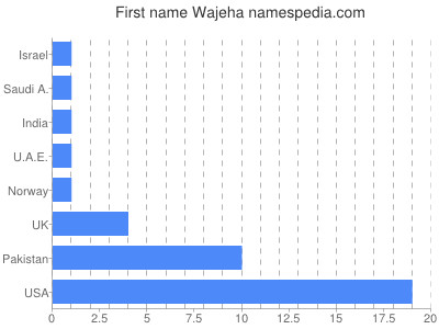 Given name Wajeha
