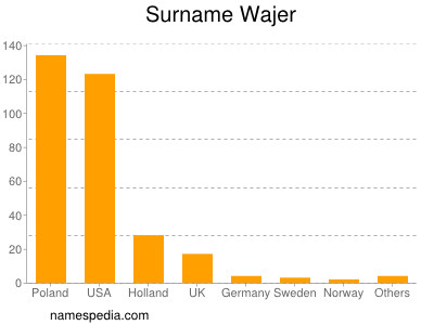 Familiennamen Wajer