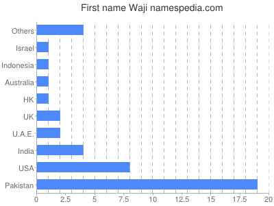 Vornamen Waji
