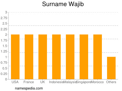 Familiennamen Wajib