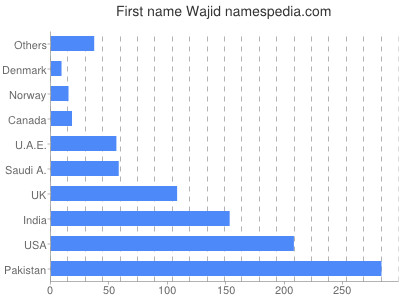 prenom Wajid