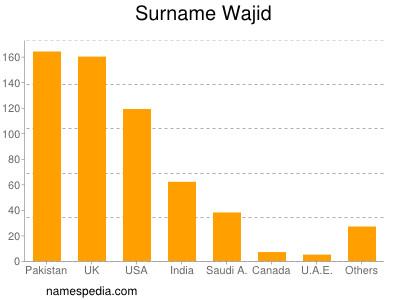 Surname Wajid