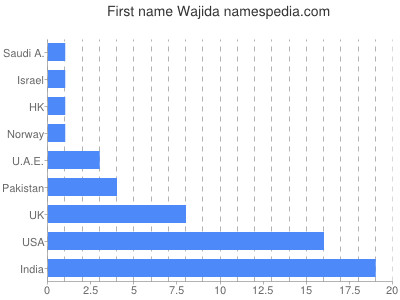 Vornamen Wajida