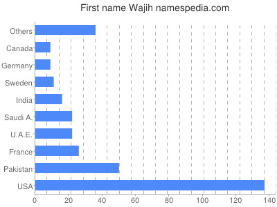 Vornamen Wajih