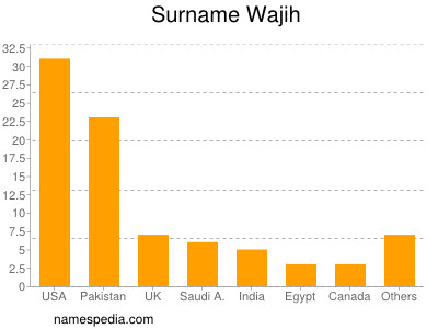 Familiennamen Wajih