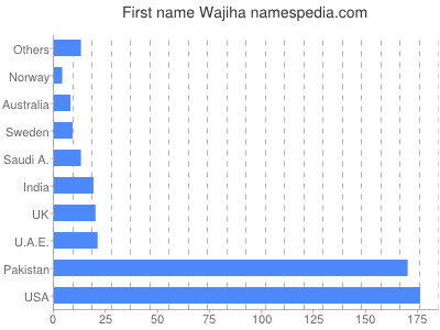 Vornamen Wajiha