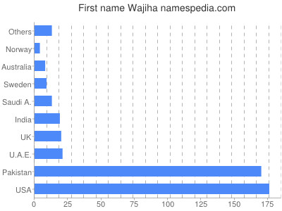 prenom Wajiha