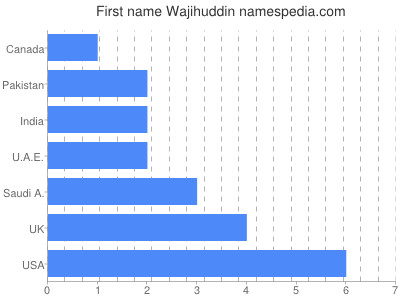 Given name Wajihuddin