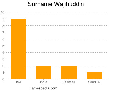 Surname Wajihuddin