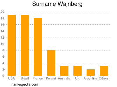 Familiennamen Wajnberg