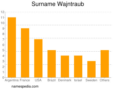 Surname Wajntraub