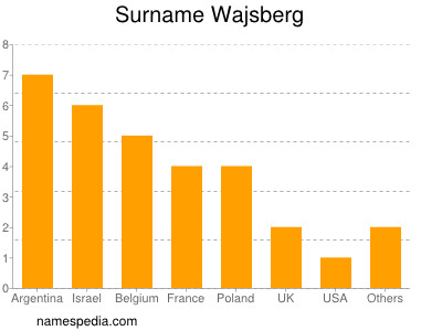 Familiennamen Wajsberg