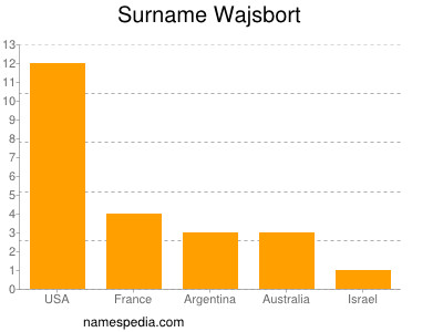 Surname Wajsbort
