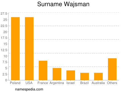 Familiennamen Wajsman