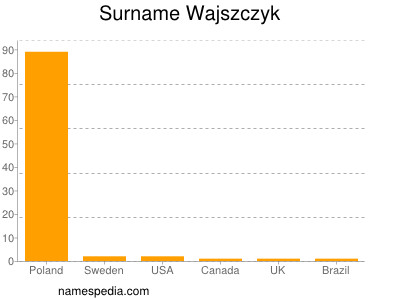 Familiennamen Wajszczyk