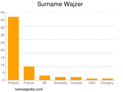 Familiennamen Wajzer