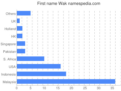 Vornamen Wak
