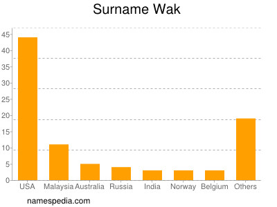 Familiennamen Wak