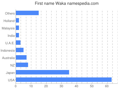 Vornamen Waka