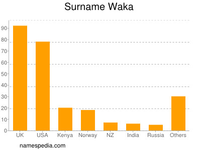 Familiennamen Waka