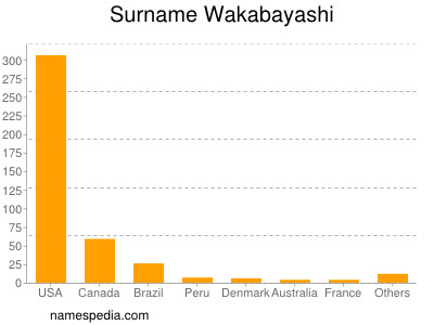 Familiennamen Wakabayashi