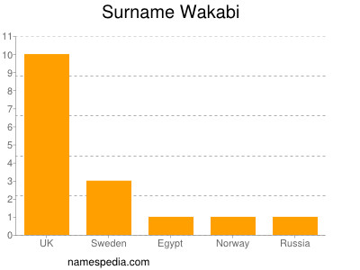 Familiennamen Wakabi