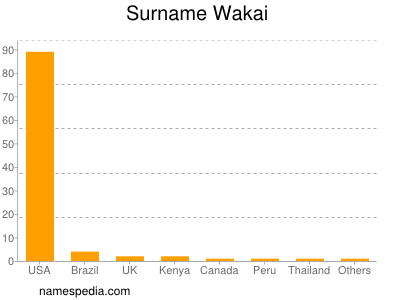 Familiennamen Wakai