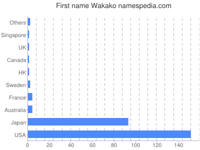prenom Wakako