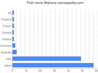 prenom Wakana