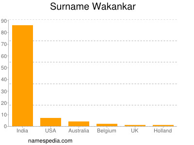 nom Wakankar