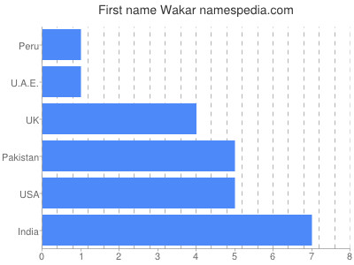 Given name Wakar