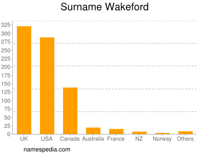 Surname Wakeford