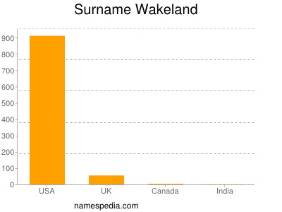 Surname Wakeland