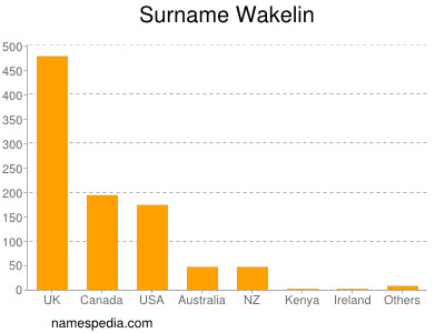 Familiennamen Wakelin