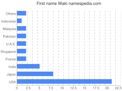 Vornamen Waki