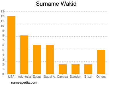 Surname Wakid