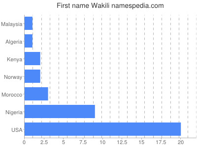 Given name Wakili