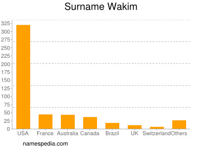 Familiennamen Wakim