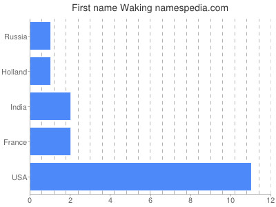 Vornamen Waking