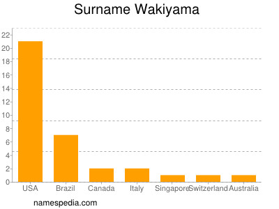 Familiennamen Wakiyama