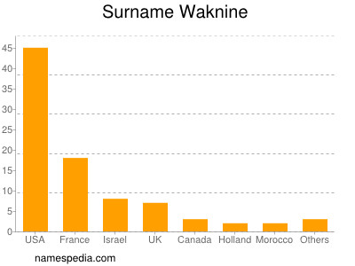 Familiennamen Waknine